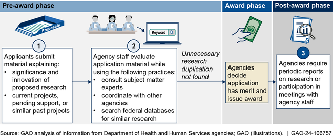 Example of HHS Agencies' Practices to Avoid Unnecessary Research Duplication