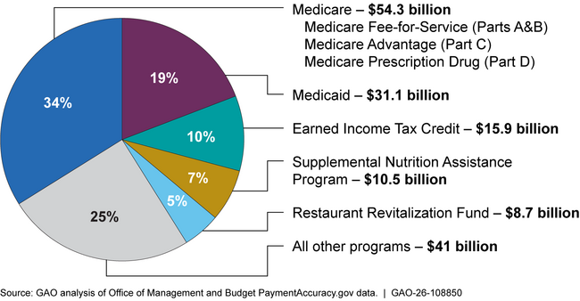 Programs Reporting the Largest Estimates of Improper Payments in Fiscal Year 2024