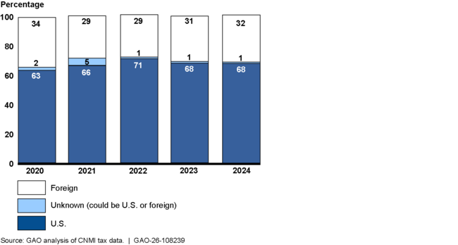 Chart, bar chart AI-generated content may be incorrect.