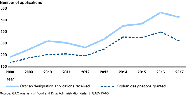 Orphan Designation Applications Received and Designations Granted from 2008 to 2017, as of April 2018