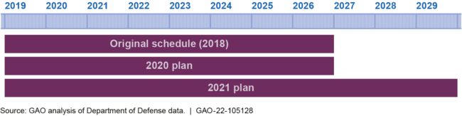 F-35 Block 4 Modernization Schedule Changes since 2018 Plan