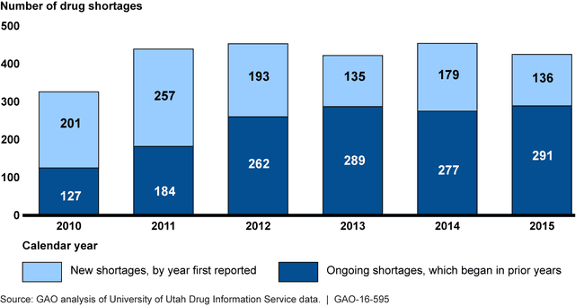 Number of Drug Shortages from January 2010 through December 2015