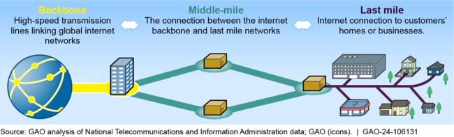 Infrastructure Components of the Internet