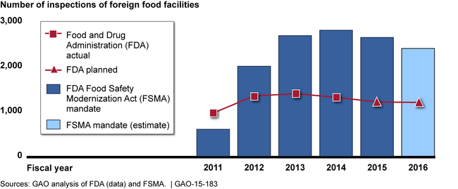 FDA Inspections of Foreign Food Facilities Compared with FSMA Mandate