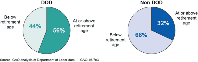 Department of Defense (DOD) and Non-DOD Federal Employees' Compensation Act (FECA) Total-Disability Beneficiaries at or above Their Full Social Security Retirement Age, 2015