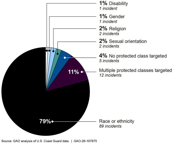 Reported Perceived Motivation in Coast Guard Social Climate Incidents From Fiscal Years 1998 through 2024