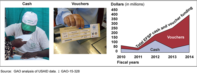 Emergency Food Security Program (EFSP) Cash and Voucher Awards, Fiscal Years 2010-2014