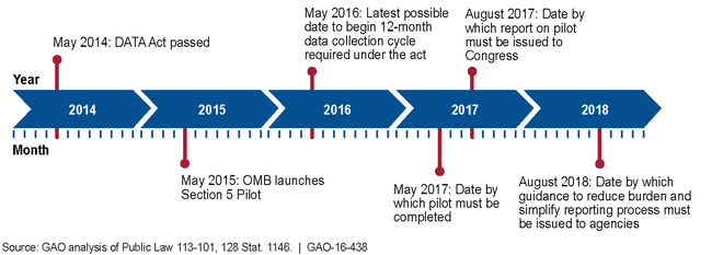 Section 5 Pilot Activities, Requirements, and Reporting Time Frames