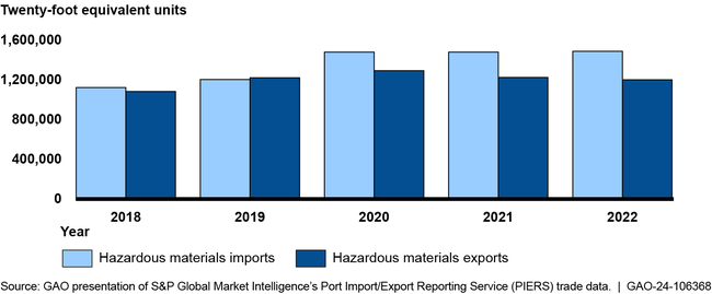 Hazardous Materials Imports and Exports Transported on Cargo Ships in Twenty-Foot Equivalent Units, 2018–2022