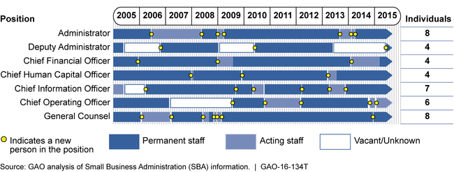 Turnover in Senior-Level Positions at SBA, 2005 through 2015