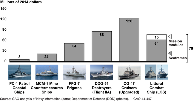 Annualized Life-Cycle Cost Estimates of LCS and Navy Surface Ships