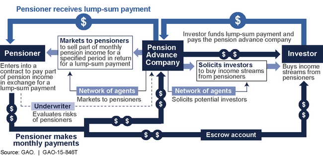 Parties Involved in the Multistep Pension Advance Processes That GAO Reviewed