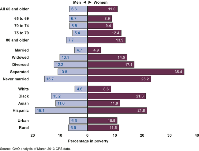 Estimated Poverty Rates by Demographic Categories in 2012 for Individuals Age 65 and Over