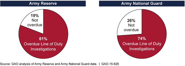 Figure: Army Reserve Components' Backlog of Investigations as of January 2015