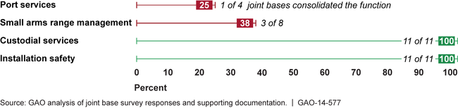 Variances in Installation-Support Functions Consolidated at 11 Joint Bases Surveyed