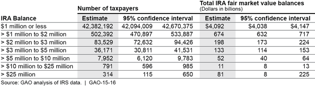 Estimated Taxpayers with Individual Retirement Accounts (IRA) by Size of IRA Balance, Tax Year 2011