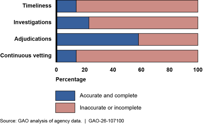 Personnel Security Clearance Data for Seven Selected Agencies, Third Quarter of Fiscal Year 2024