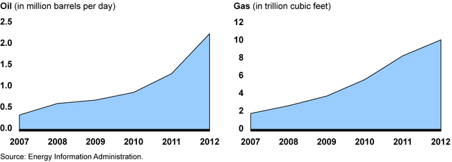 Increased Domestic Oil and Gas Production from Shale and Tight Sandstone Formations from 2007 to 2012