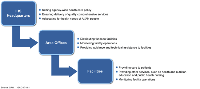 Hierarchy showing policy set by HQ, funds distributed by area offices and facilities providing care.
