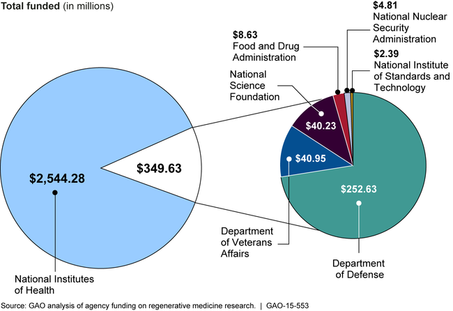 Federal Funding for Regenerative Medicine Research, Fiscal Years 2012 through 2014