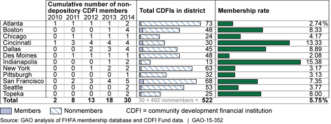 Rates of Nondepository CDFI Membership by FHLBank District, as of December 2014