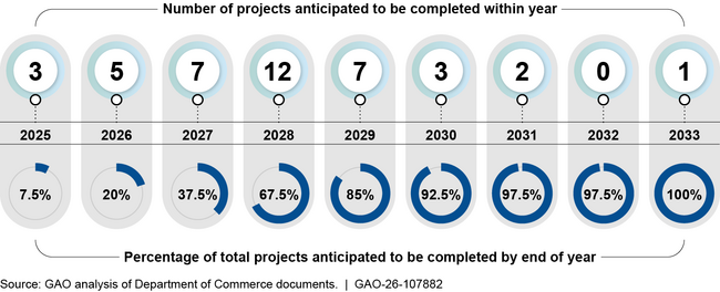 Semiconductor Projects’ Anticipated Completion Dates, as of July 2025