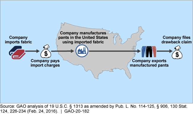 Illustration showing that company imports fabric, pays import charges, manufactures pants using imported fabric, exports manufactured pants, and files drawback claim