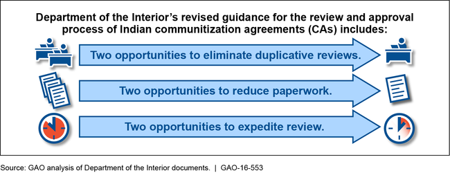 Potential Time-Saving Steps of the Revised Communitization Agreement Process