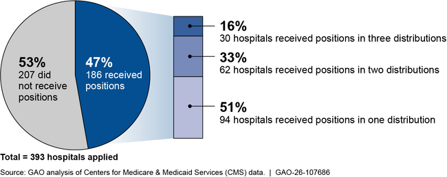 Percentage of Hospitals Receiving New Residency Positions Under Section 126, 2023–2025