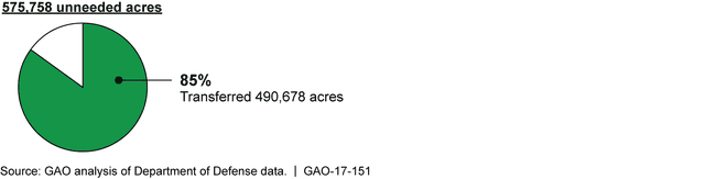 Disposition of Unneeded BRAC Acreage, as of September 30, 2015