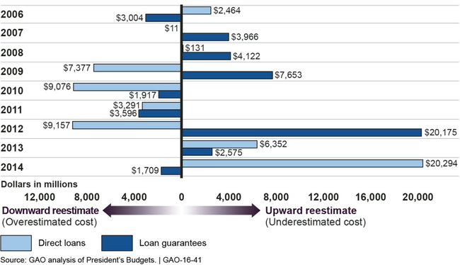 Fluctuations in Direct Loan and Loan Guarantee Programs' Annual Net Reestimates, 2006-2014