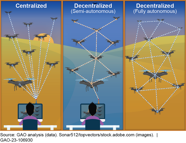 Figure 1. Methods of drone swarm command and control
