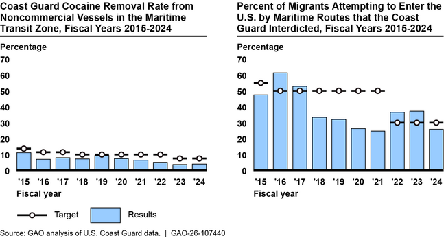 Coast Guard Annual Drug and Migrant Interdiction Primary Performance Measures