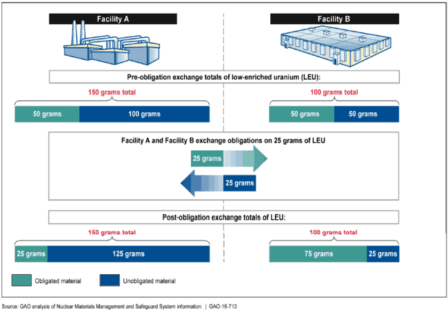 Figure showing how Facilities A and B exchange obligations on 25 grams of low-enriched uranium.