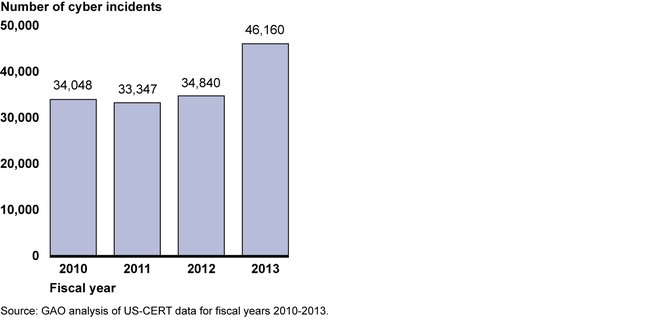 Cyber Incidents Reported by All Federal Agencies to US-CERT, Fiscal Years 2010-2013