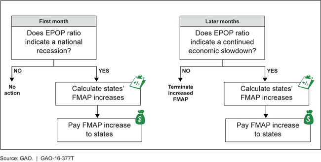 GAO Prototype Formula for Temporary Increased FMAP Assistance to States