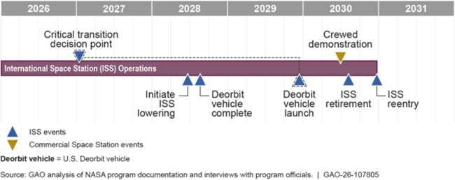 Timeline of Key Events in the Transition from Using the ISS to Commercial Stations in Low Earth Orbit