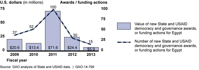 New U.S. Agency for International Development (USAID) and Department of State (State) Democracy and Governance Awards or Funding Actions for Egypt, Fiscal Years 2009-2013