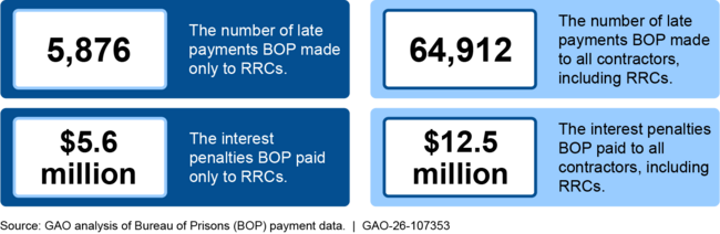 BOP’s Late Payments to RRCs and Other Contractors, October 2021–March 2025