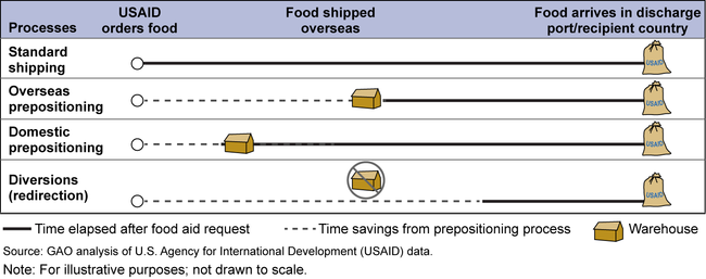 Illustration of Time Savings from USAID Prepositioning of Emergency Food Aid