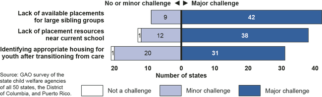 Major Challenges Reported by States in GAO Survey Regarding Foster Placements