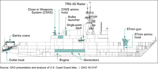 Examples of National Security Cutter Equipment That Have Encountered Problems in Testing or Operations