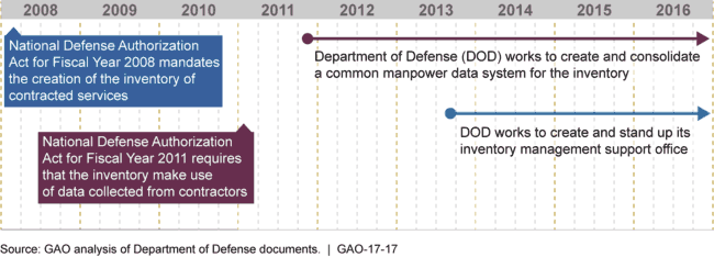 Timeline showing DOD mandated to create inventory in 2008 and use data from contractors in 2011.