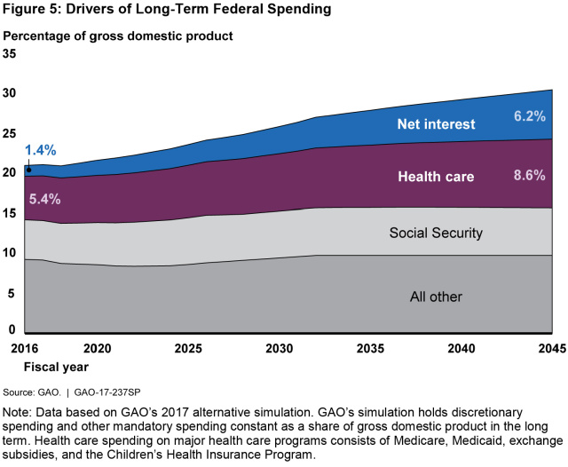 Figure 5: Drivers of Long-Term Federal Spending