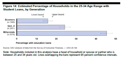 Bar graph showing estimated percentage of households in the 24- 34 age range with student loans, by generation.