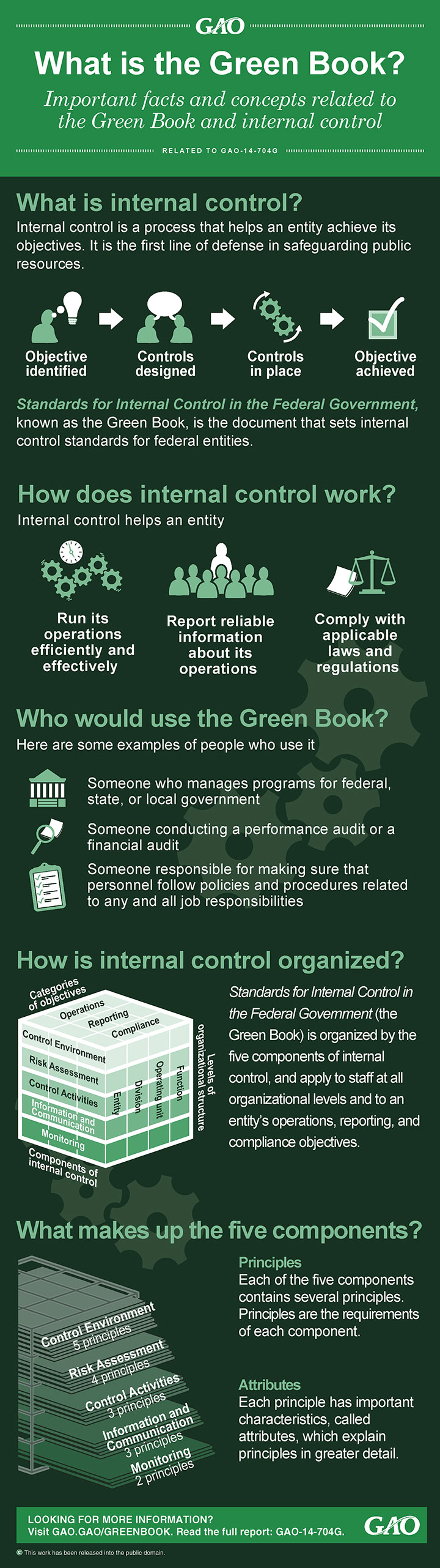 Visual representation of the green book defining internal control