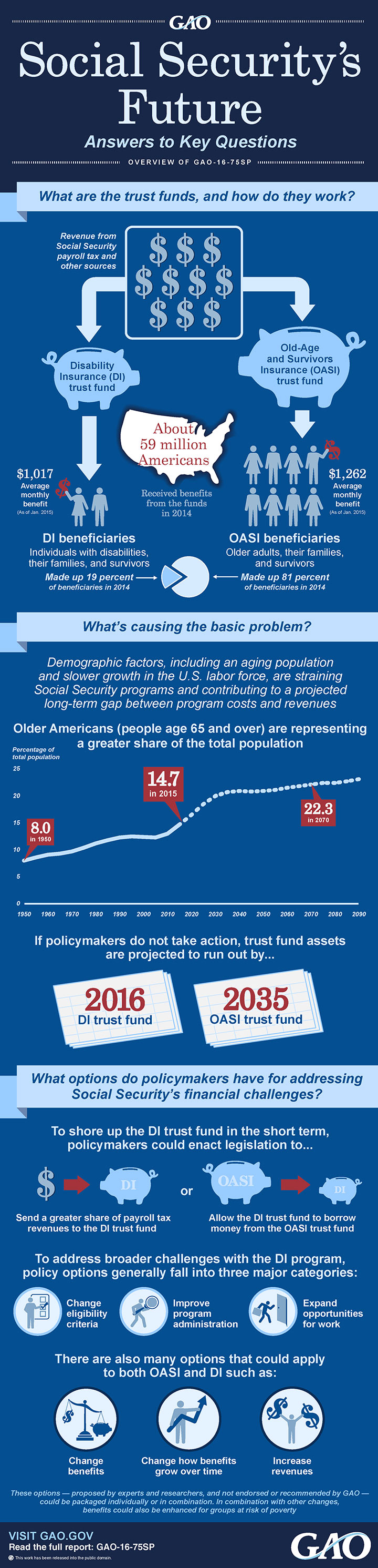 Future of Social Security