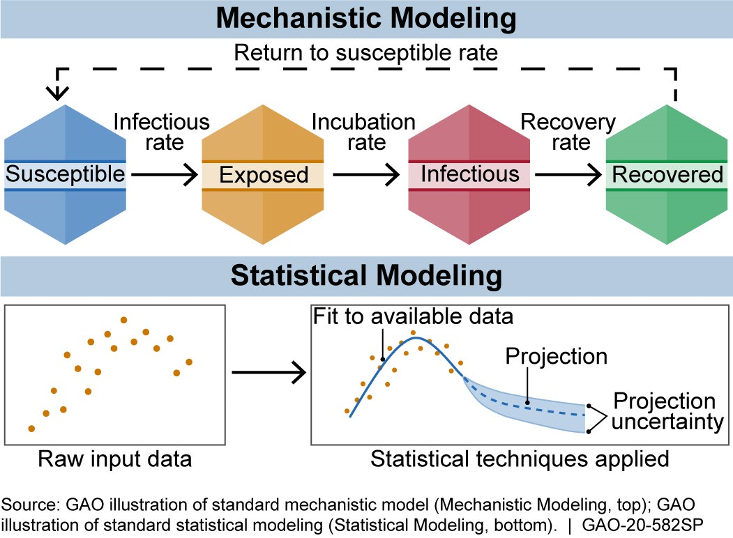 Modelling and data analysis. Dutch disease model booming and lagging sector. Mechanistic caloric Theory. Is there a Mathematical model of Infectious disease transmission?. Semi-mechanistic PKPD model.