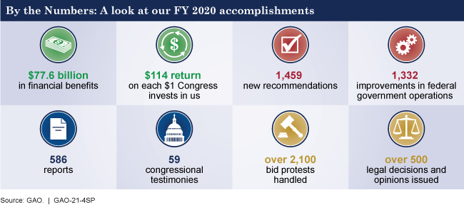 Performance and Accountability Report Infographic 2020