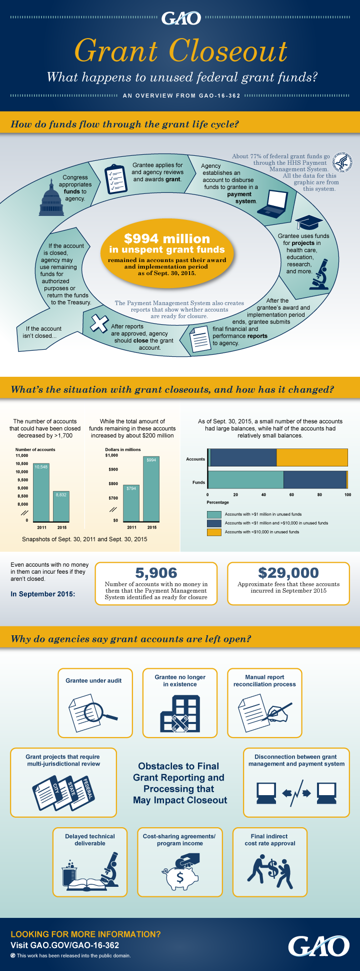 Grants Closeout Infographic